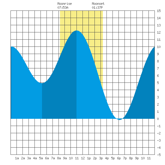 Tlevak Narrows tide chart for Thursday, December 18, 2025