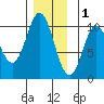 Tlevak Narrows tide chart for Monday, December 1, 2025