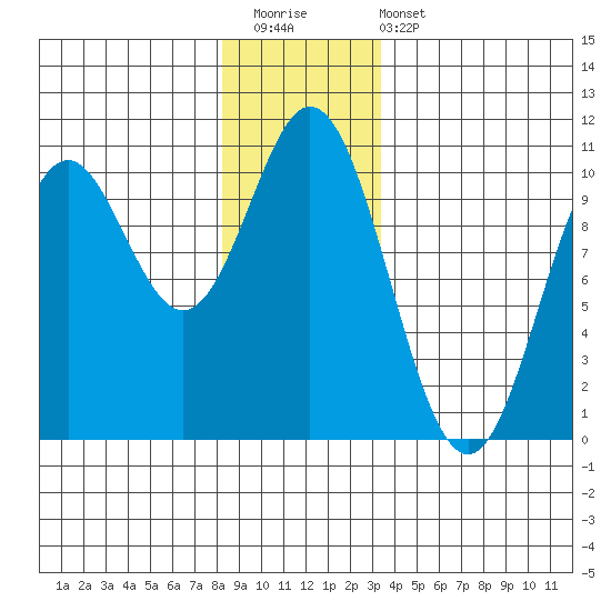 Tlevak Narrows tide chart for Saturday, December 20, 2025