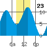 Tlevak Narrows tide chart for Tuesday, December 23, 2025