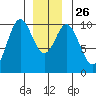 Tlevak Narrows tide chart for Friday, December 26, 2025