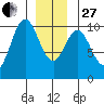 Tlevak Narrows tide chart for Saturday, December 27, 2025