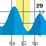 Tlevak Narrows tide chart for Monday, December 29, 2025