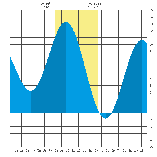 Tlevak Narrows tide chart for Tuesday, December 2, 2025