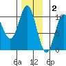 Tlevak Narrows tide chart for Tuesday, December 2, 2025