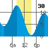 Tlevak Narrows tide chart for Tuesday, December 30, 2025