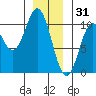 Tlevak Narrows tide chart for Wednesday, December 31, 2025