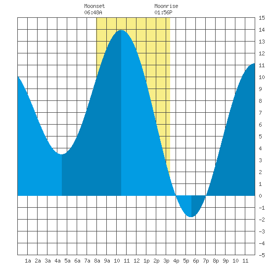 Tlevak Narrows tide chart for Wednesday, December 3, 2025