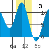 Tlevak Narrows tide chart for Wednesday, December 3, 2025