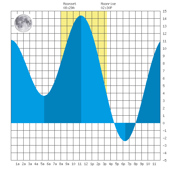 Tlevak Narrows tide chart for Thursday, December 4, 2025