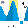 Tlevak Narrows tide chart for Thursday, December 4, 2025