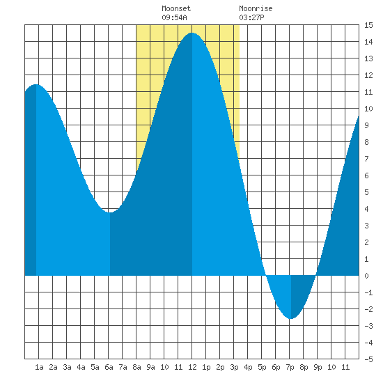 Tlevak Narrows tide chart for Friday, December 5, 2025