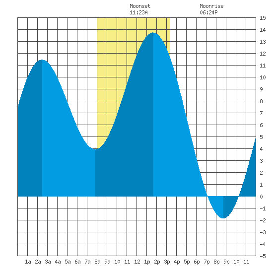 Tlevak Narrows tide chart for Sunday, December 7, 2025
