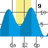 Tlevak Narrows tide chart for Tuesday, December 9, 2025