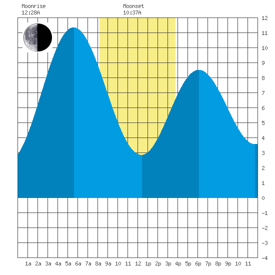 Tlevak Narrows tide chart for Saturday, January 10, 2026