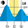Tlevak Narrows tide chart for Saturday, January 10, 2026