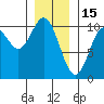 Tlevak Narrows tide chart for Thursday, January 15, 2026