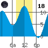 Tlevak Narrows tide chart for Sunday, January 18, 2026