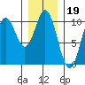 Tlevak Narrows tide chart for Monday, January 19, 2026