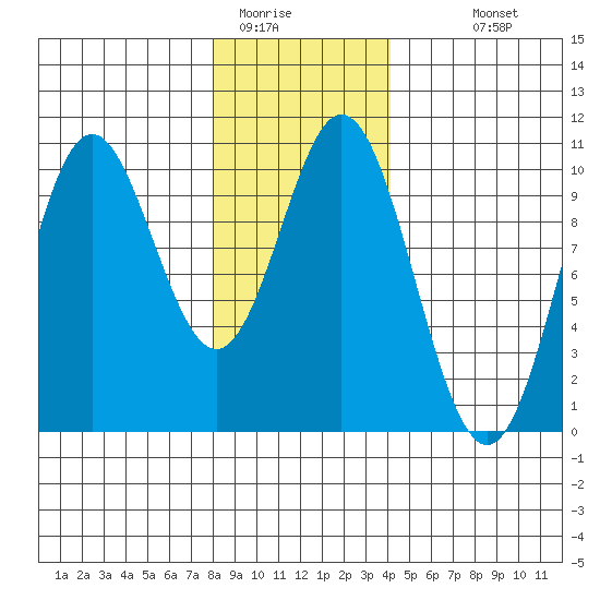 Tlevak Narrows tide chart for Wednesday, January 21, 2026