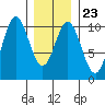 Tlevak Narrows tide chart for Friday, January 23, 2026