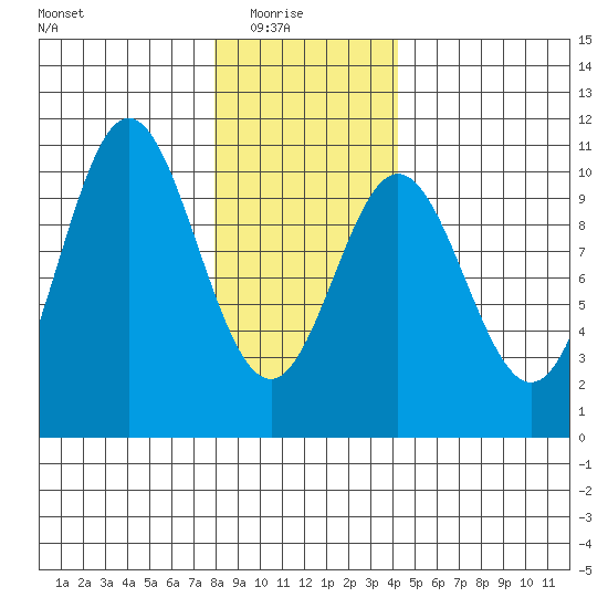 Tlevak Narrows tide chart for Saturday, January 24, 2026
