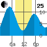 Tlevak Narrows tide chart for Sunday, January 25, 2026