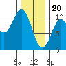 Tlevak Narrows tide chart for Wednesday, January 28, 2026