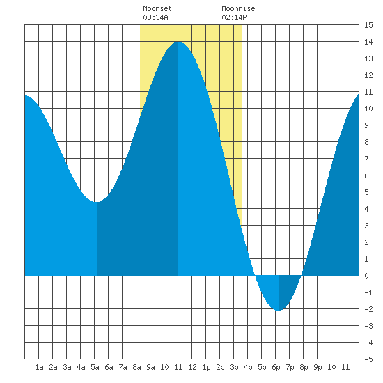Tlevak Narrows tide chart for Friday, January 2, 2026