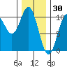 Tlevak Narrows tide chart for Friday, January 30, 2026