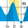 Tlevak Narrows tide chart for Saturday, January 31, 2026