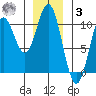 Tlevak Narrows tide chart for Saturday, January 3, 2026