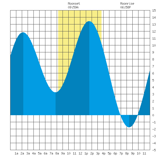 Tlevak Narrows tide chart for Monday, January 5, 2026