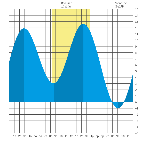 Tlevak Narrows tide chart for Tuesday, January 6, 2026