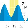 Tlevak Narrows tide chart for Wednesday, January 7, 2026