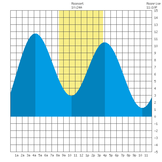 Tlevak Narrows tide chart for Thursday, January 8, 2026