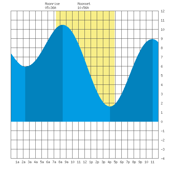 Tlevak Narrows tide chart for Thursday, February 12, 2026