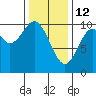 Tlevak Narrows tide chart for Thursday, February 12, 2026