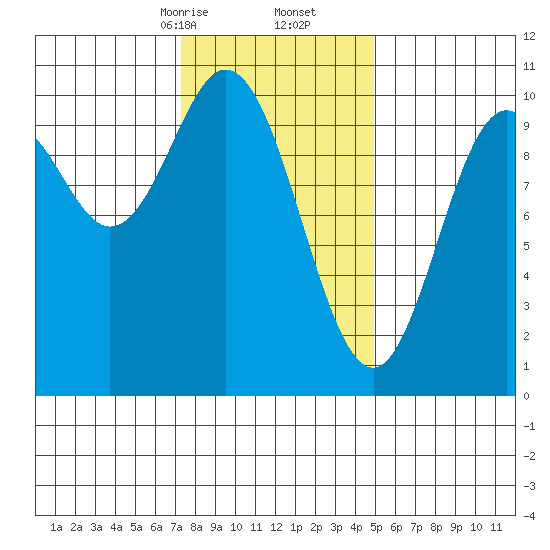 Tlevak Narrows tide chart for Friday, February 13, 2026