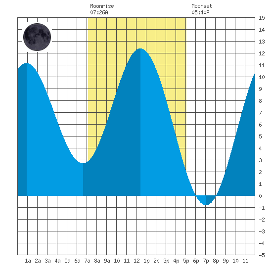 Tlevak Narrows tide chart for Tuesday, February 17, 2026