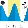 Tlevak Narrows tide chart for Tuesday, February 17, 2026