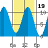 Tlevak Narrows tide chart for Thursday, February 19, 2026