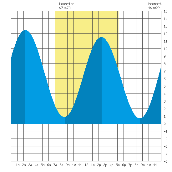 Tlevak Narrows tide chart for Friday, February 20, 2026