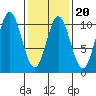 Tlevak Narrows tide chart for Friday, February 20, 2026