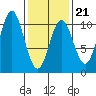Tlevak Narrows tide chart for Saturday, February 21, 2026