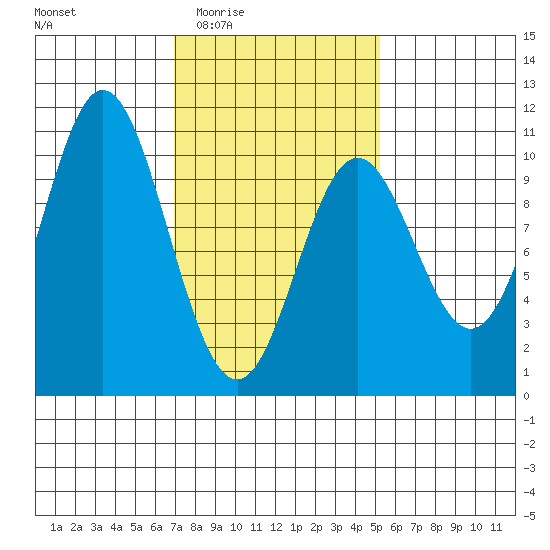 Tlevak Narrows tide chart for Sunday, February 22, 2026