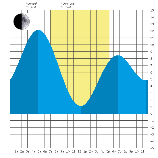 Tlevak Narrows tide chart for Tuesday, February 24, 2026