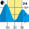 Tlevak Narrows tide chart for Tuesday, February 24, 2026
