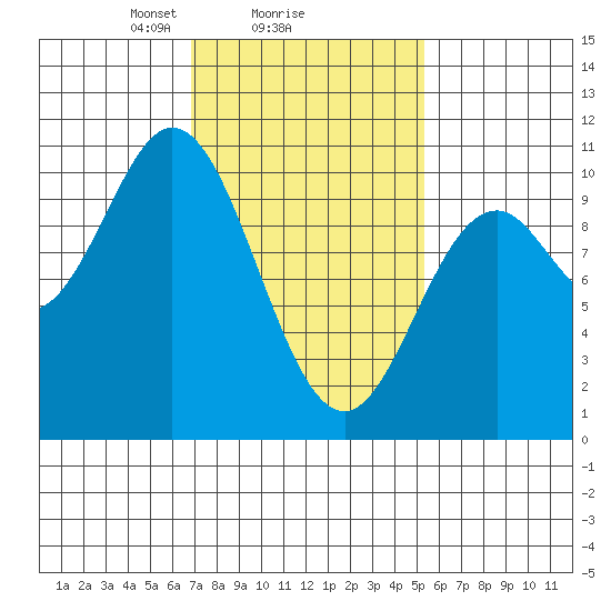 Tlevak Narrows tide chart for Wednesday, February 25, 2026