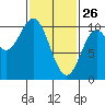 Tlevak Narrows tide chart for Thursday, February 26, 2026